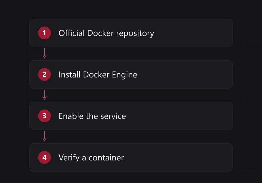 Short flow: official repository, install packages, enable the service, verify