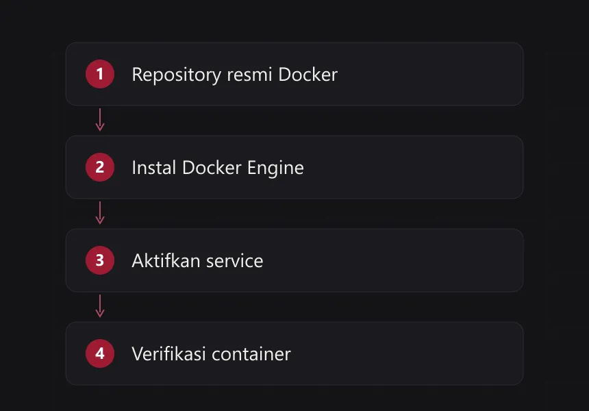 Alur singkat: repository resmi, instal paket, aktifkan service, verifikasi