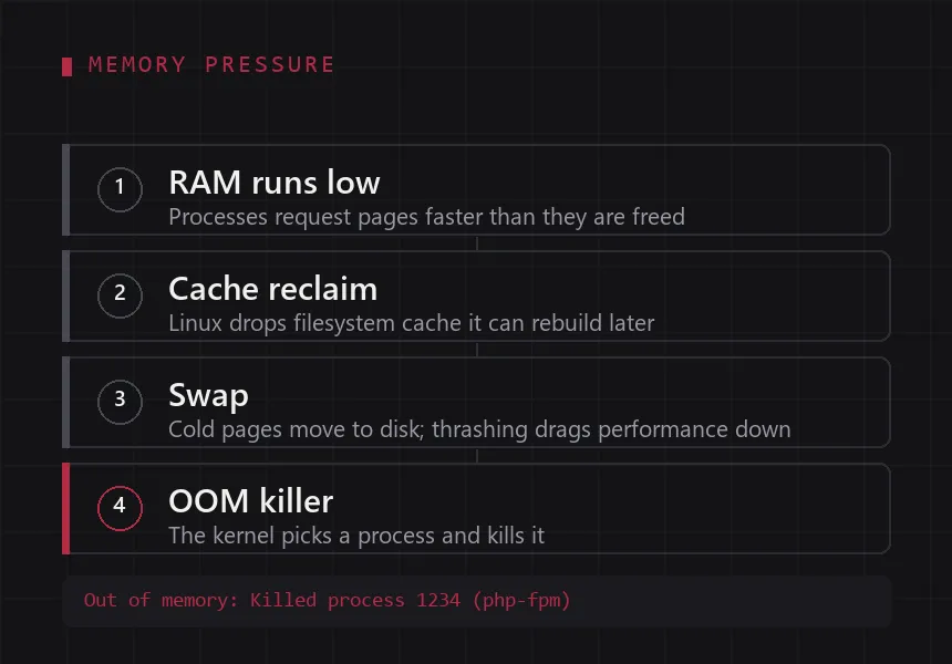 Four-stage diagram of memory pressure: RAM runs low, cache reclaim, swap, then the OOM killer